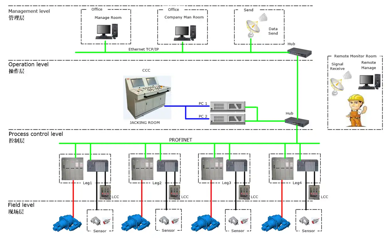 Offshore Platform Jacking Control System 4
