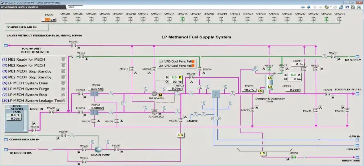 Methanol Fuel Supply System  Carbon emission reduction