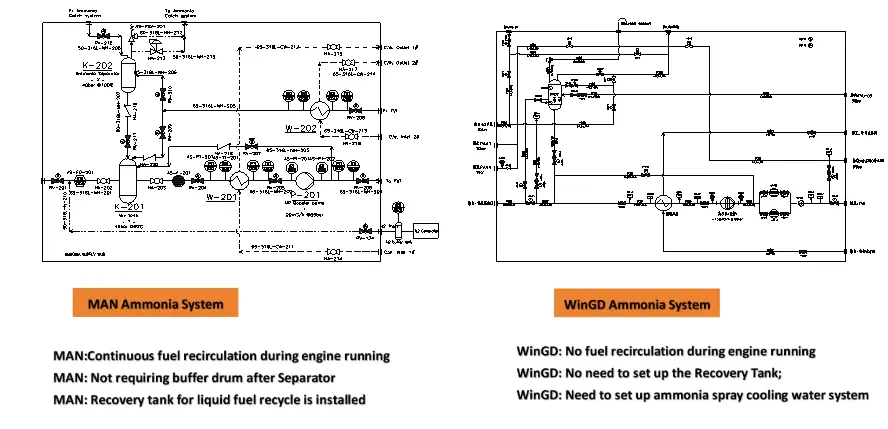 Ammonia Fuel System  Ensures safe and efficient ammonia bunkering and storage