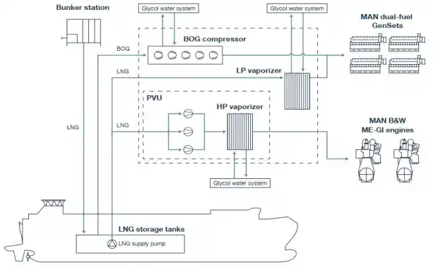 LNG Fuel Supply System Innovative Design