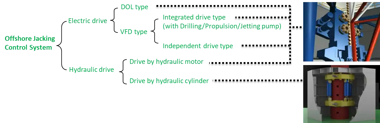 Offshore Platform Jacking Control System System network diagnose