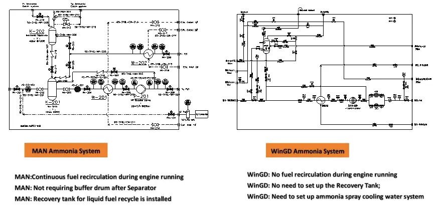 Ammonia Fuel System Innovative AFSS Development