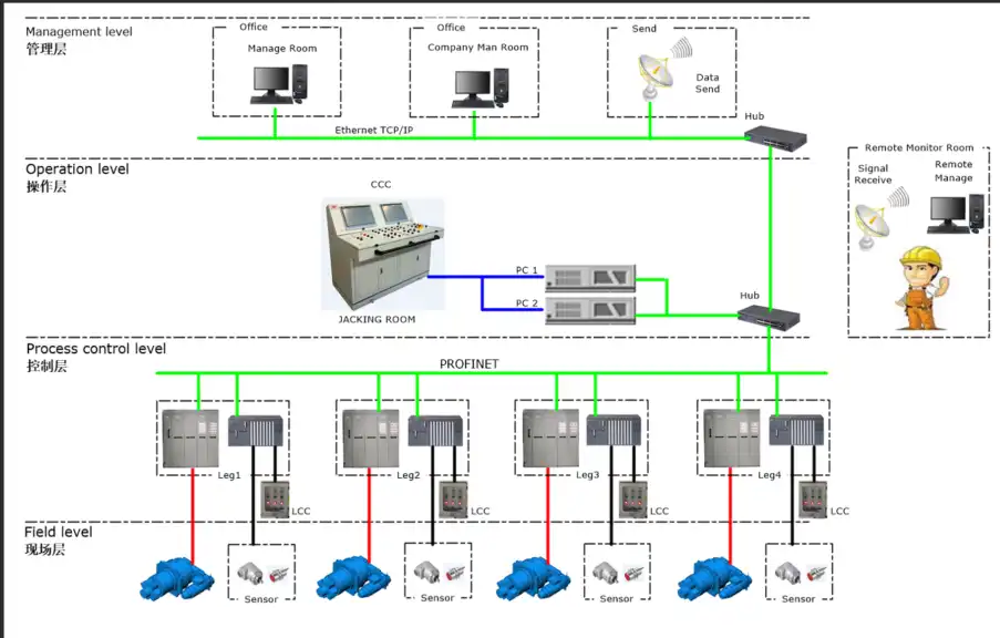 Offshore Platform Jacking Control SystemJacking control system bypass control Offshore Platform Jacking Control SystemJacking control system bypass control