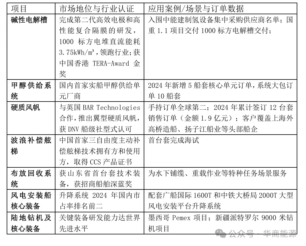 Market Leadership and Benchmark Projects Market Leadership and Benchmark Projects