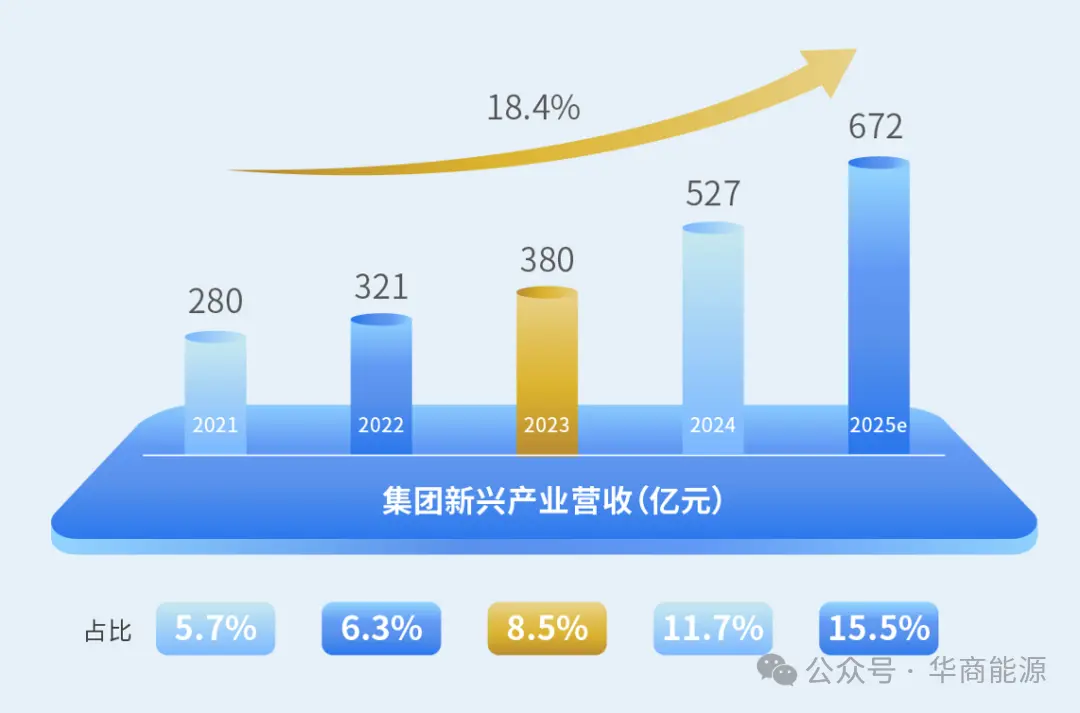 Group's revenue from emerging industries has grown rapidly Group's revenue from emerging industries has grown rapidly